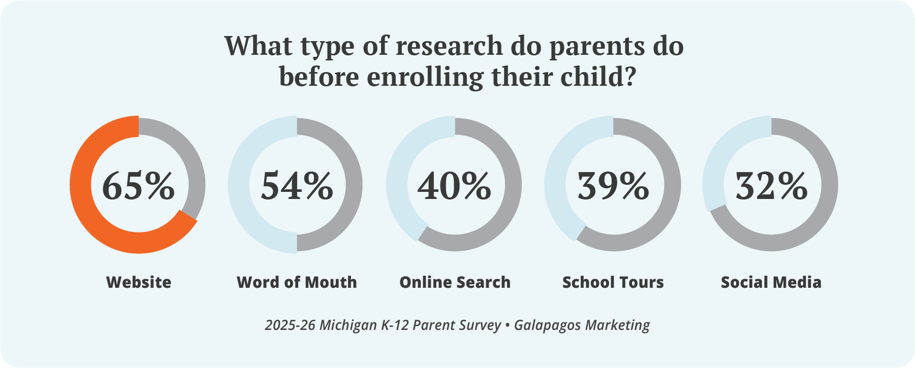 2025-26 K-12 Parent Survey Results by Galapagos Marketing