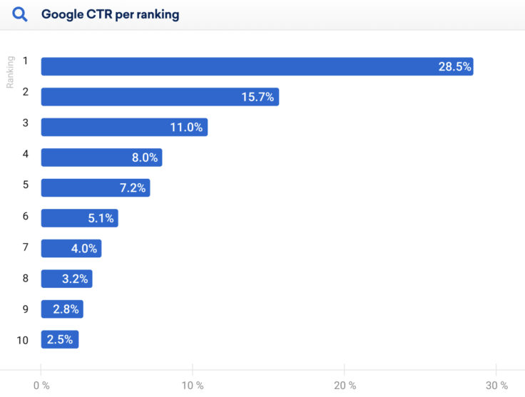 Graph showing Google click through rates dependent on where they are in search rankings
