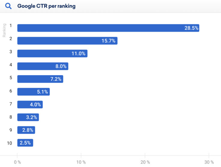 Google Click through rates increase the higher your site is ranked 